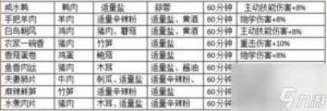 射雕手游立即回血美食菜谱大全
