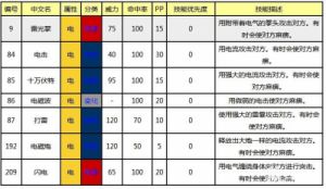 口袋妖怪日月精灵特性之蓄电属性全解