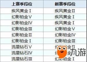QQ飞车手游排位赛奖励是什么？排位赛段位及规则介绍
