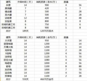 详解部落冲突法师塔升级所需资源及时间