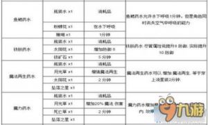 泰拉瑞亚矿洞探险必备药水合成方法及详细介绍