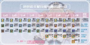 原神中芭芭拉的武器圣遗物搭配及突破材料介绍