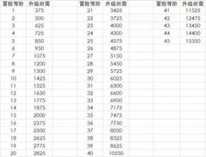 原神升级经验指南原神1-90级经验书汇总