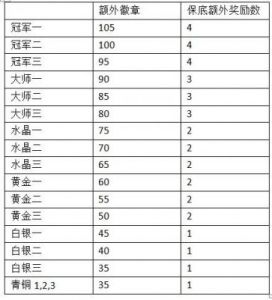 部落冲突：夜世界3000-4000杯段新增对应奖励一览表