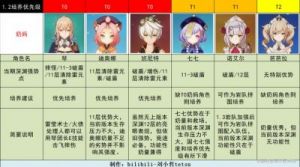 原神初始号选择哪个角色好？前期的必练角色推荐