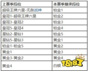 和平精英段位评分表