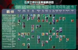 探索云顶之弈S5：征服者阵容的羁绊全览