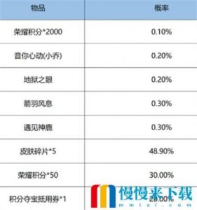 2022王者荣耀鸿运抽奖活动攻略：王者荣耀鸿运抽奖6+1玩法规则介绍