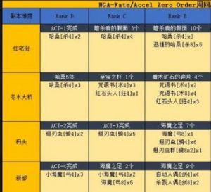 FGO羽毛最快刷法