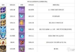原神：掌握恶王丸突破所需的全部材料