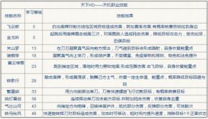 《天下》手游：全力配合体，肉盾天机营加点攻略详解