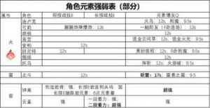 原神破元素盾的效率与角色伤害之间是否存在关联