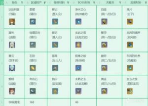 原神达达利亚突破培养材料收集指南