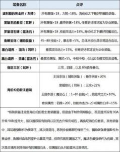 DNF蓝拳装备搭配详解