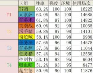 炉石传说国服卡组强度排行榜