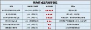 DNF2022春节积分商城获取积分攻略