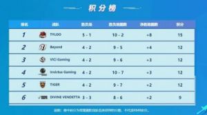 2021年10月CS：GO战队排名榜