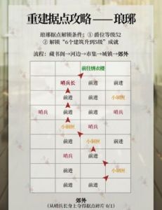 重建鸢东阳据点的路线规划及详细介绍
