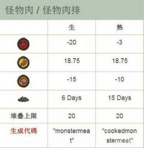 探索《饥荒》世界——怪物肉的用途与美味食谱推荐饥荒怪物肉有什么用