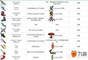 6月6日版本《死亡细胞》新武器和道具图鉴一览