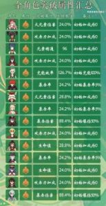 原神四风原典90级属性详解