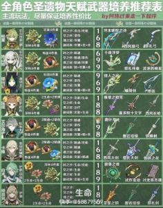 《原神》3.4版全角色圣遗物选择指南