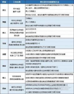 八方旅人2：隐藏职业解锁方法及等级推荐想知道如何解锁隐藏职业？