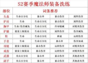 潮汐守望者：黑炎巫摩瑞甘装备词条搭配推荐
