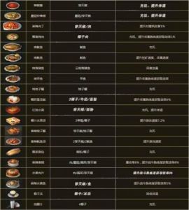 七日世界蜜蛋弹弹乐食谱获取攻略：聚落探索，轻松获得食谱【完整教程】