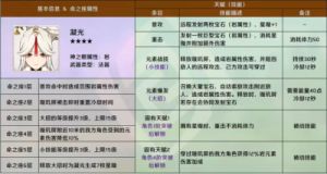 原神1.4版本新角色罗莎莉亚命之座效果一览: 增加属性的全新挑战!