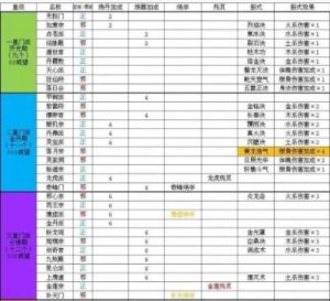 太古仙尊功法种类和作用详解: 秘籍、真诀、养生经、隐匿术、奥义、遗篇