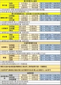 三国志战略版天梯阵容推荐及战法搭配