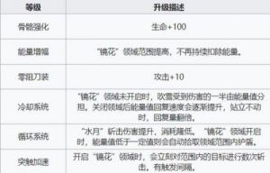 霓虹深渊：无限介绍 - 小明技能详解 | 手游攻略