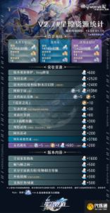 崩坏：星穹铁道2.7更新活动星琼获取一览