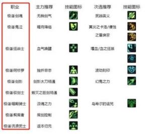 DNF白金徽章：装备强化和技能加成指南