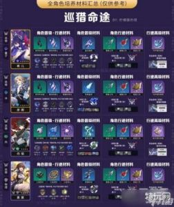 崩坏星穹铁道阿格莱雅突破材料需求详解