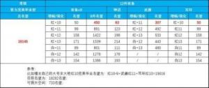 DNF装备提升：增幅和强化哪个更费钱？